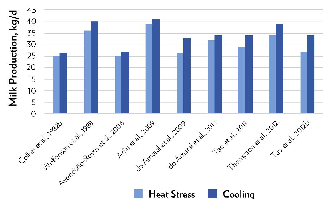 Figure 1. Effect of heat stress during the dry period on next milk production (Macko et al., 2017)
