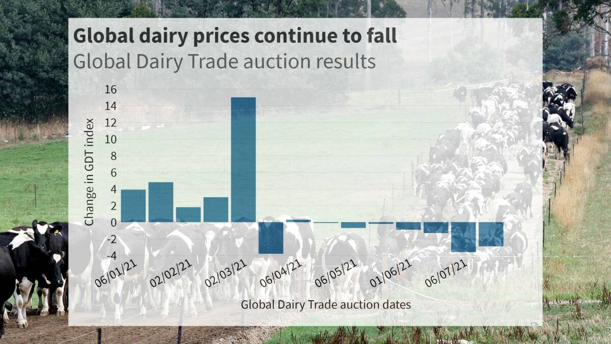 COVID Delta uncertainty hits global dairy prices