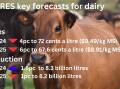 ABARES forecasts 6 per cent fall in farmgate milk price for 2024-25