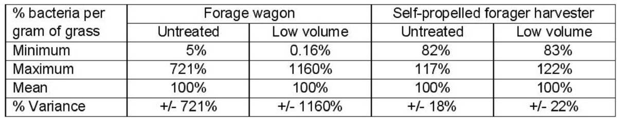 Table 1: Variation of bacterial distribution in forage wagons compared with self-propelled forage harvesters 