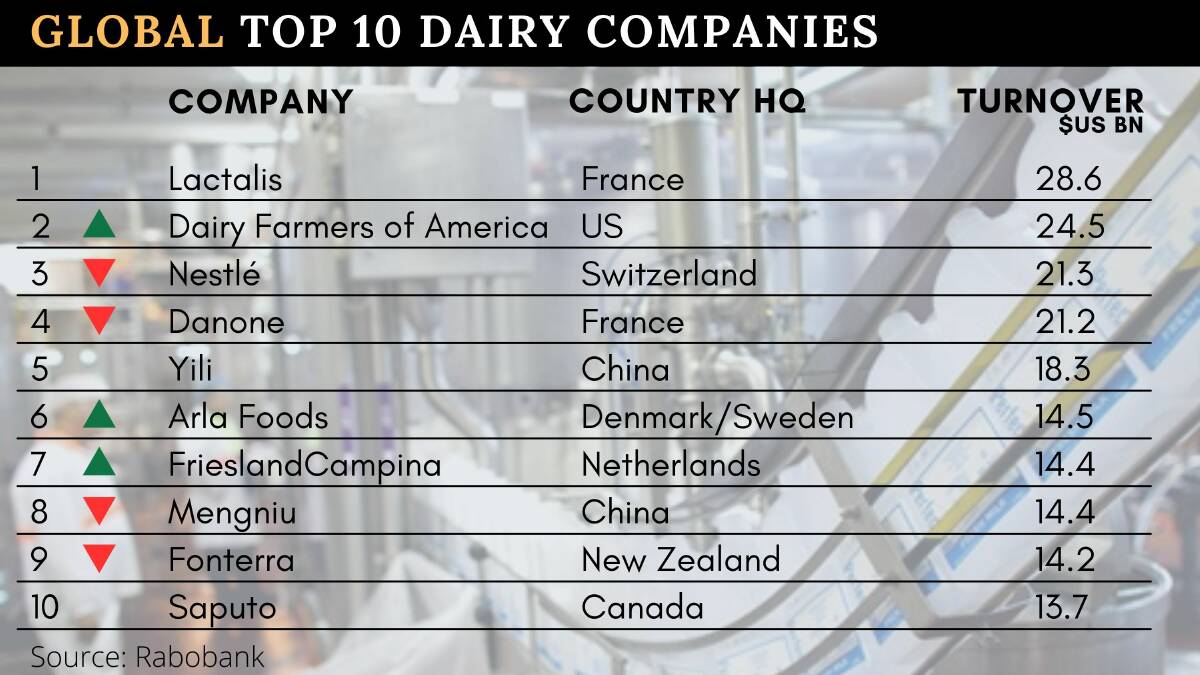 Lactalis retains top spot as world's biggest dairy company