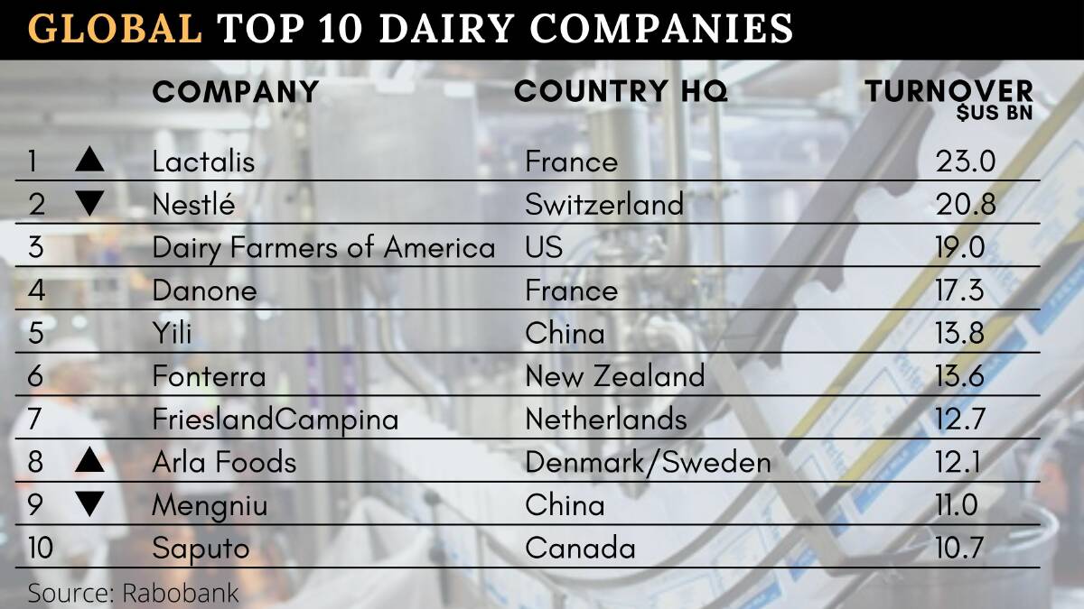 Lactalis takes top spot as world's biggest dairy company