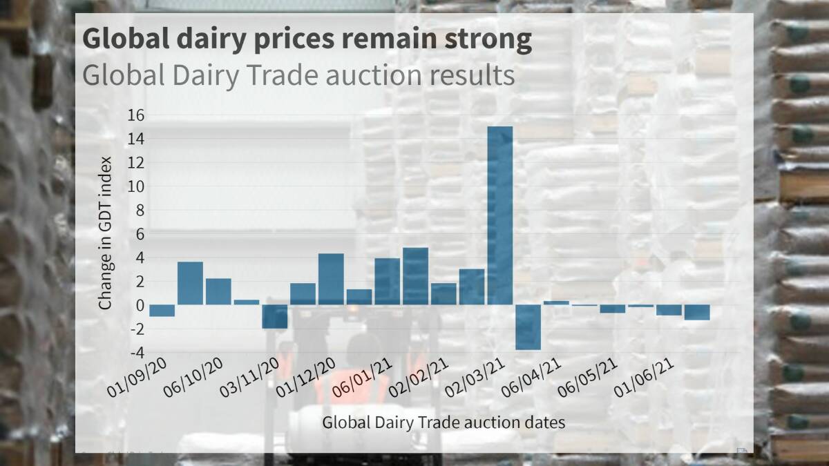 Global dairy price fall not a concern, say analysts