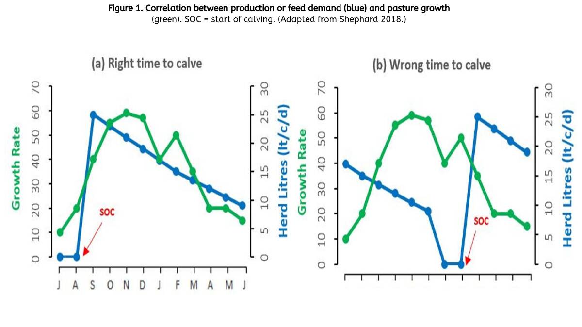 Figure 1. Correlation between production or feed demand (blue) and pasture growth
(green). SOC = start of calving. (Adapted from Shephard 2018.)