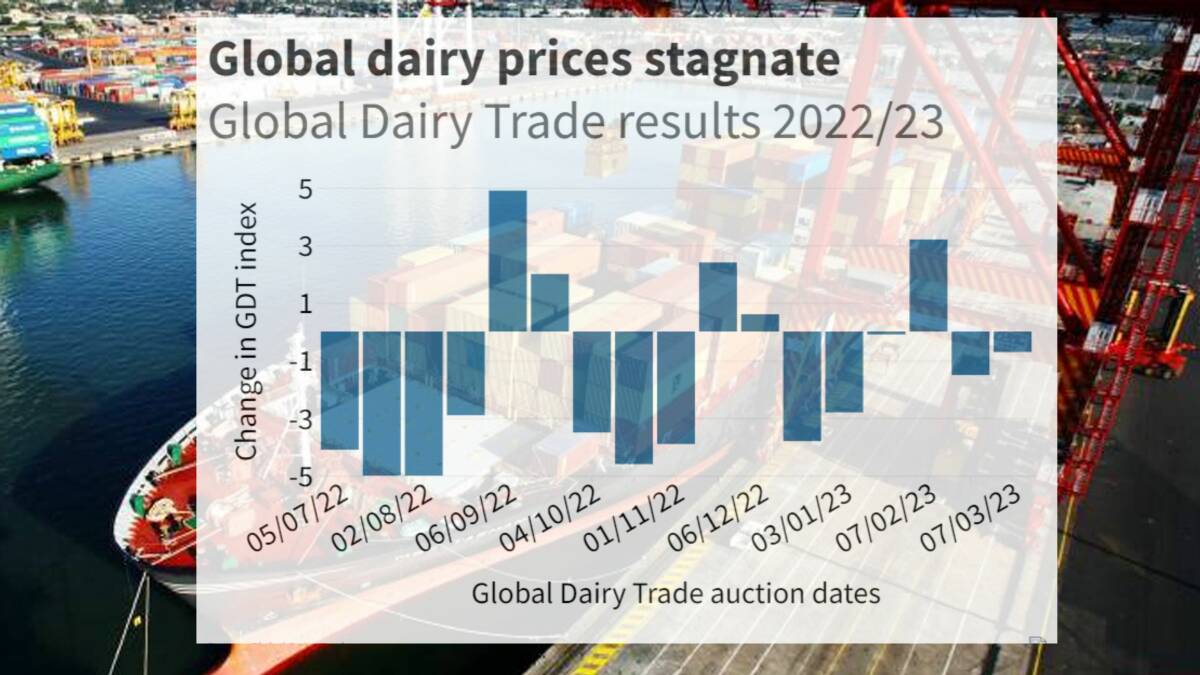 Global dairy prices fail to rally in response to Chinese reopening