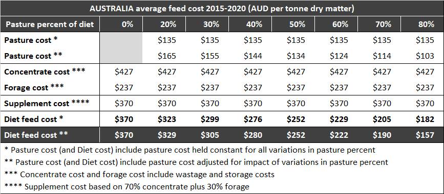 Table 2: Change in diet feed cost in AUD/t DM as percentage of pasture in the diet changes. Source: Dairy Farm Monitor Project, QDAS, DairyBase (NZ), Red Sky 