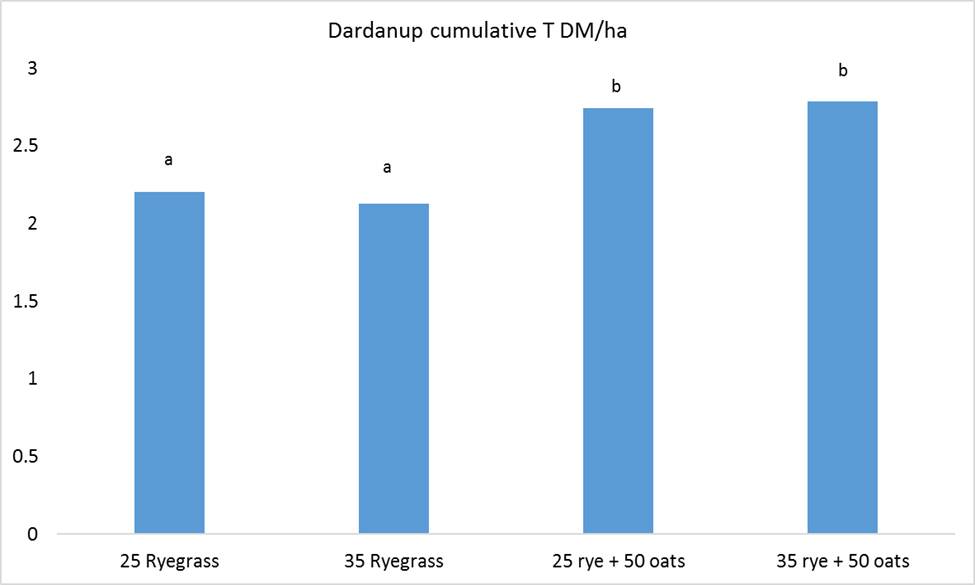 FIGURE 2: Early season yield (cumulative of two harvests) of annual ryegrass and oats seed mixes (kg per ha). Columns with no common letter superscript differ significantly.