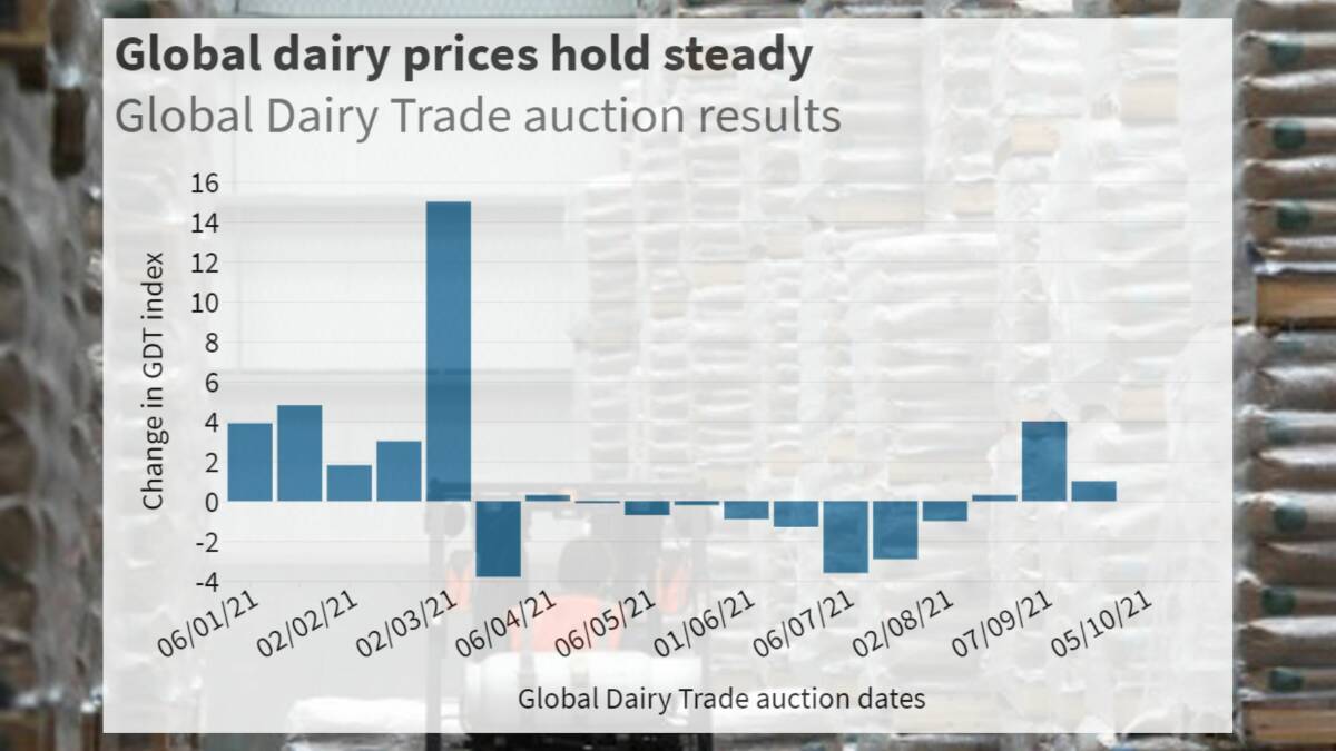 Global dairy production drop fuels stable prices