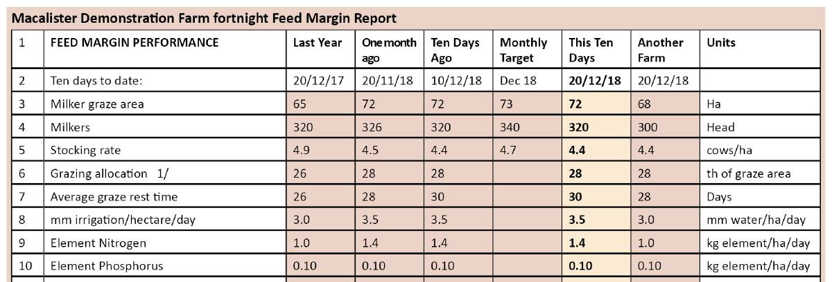 The fortnightly MDF Feed Margin report helps it keep an eye on how its tracking.