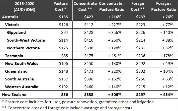 Table 1: Cost of pasture, concentrates, and forages 2015-2020 (AUD). Source: Dairy Farm Monitor Project, QDAS, DairyBase (NZ), Red Sky 