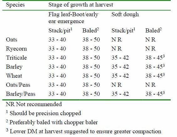 Table 1: Target DM content and stage of growth for at harvest for ensiling forage cereals.