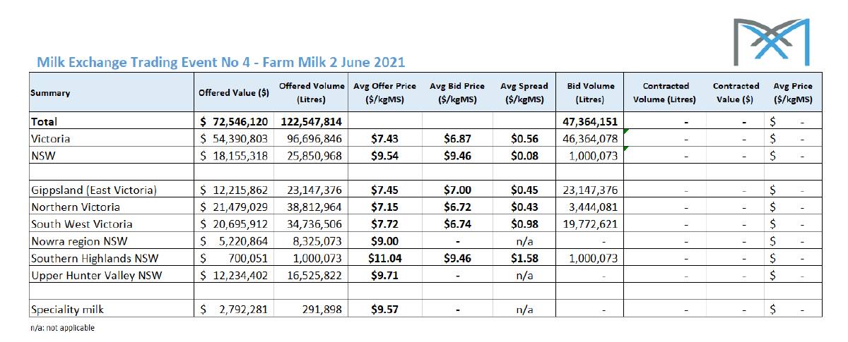 Milk Exchange June 2 trading event results.