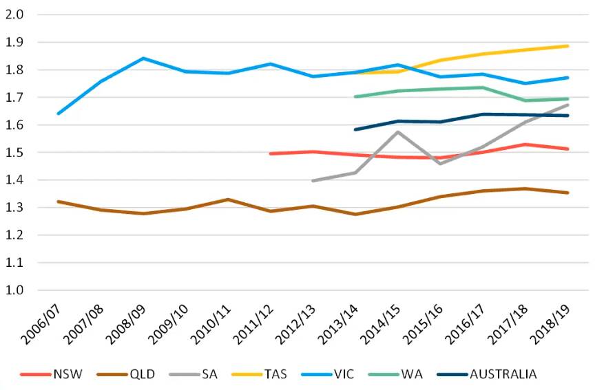 Figure 1: Change in Total Factor Productivity (TFP) for the Australian dairy industry by state