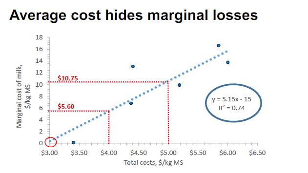 FIGURE 2: Marginal costs versus total costs on a New Zealand farm.
