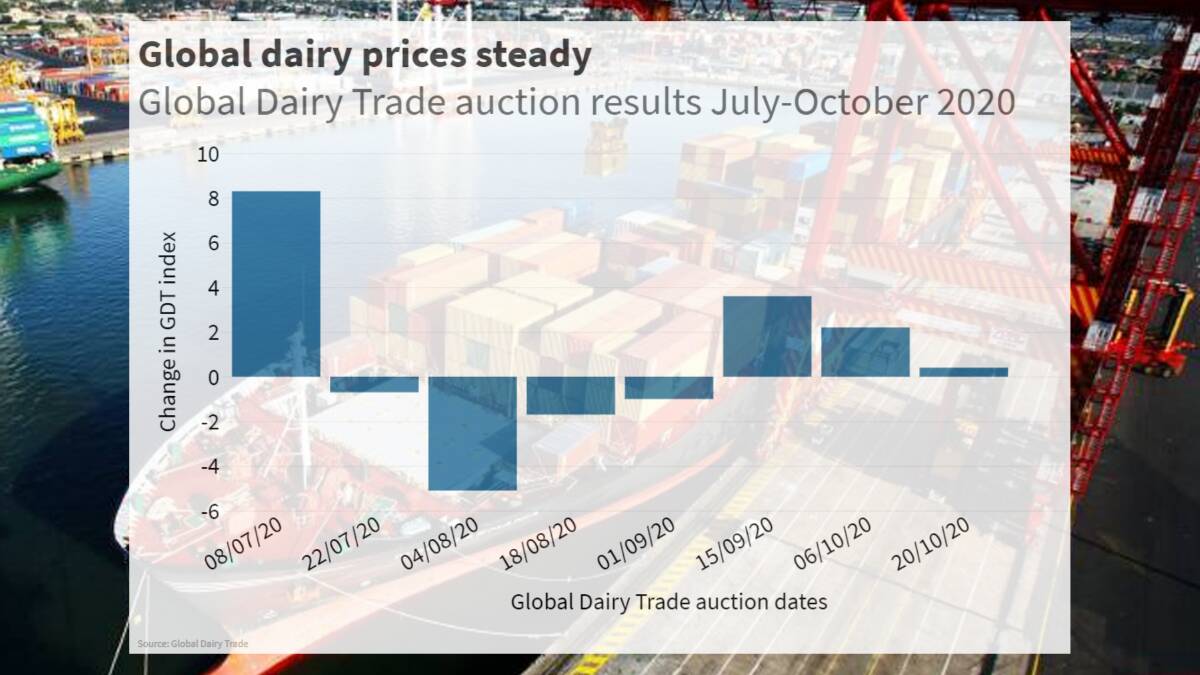 Global dairy prices steady