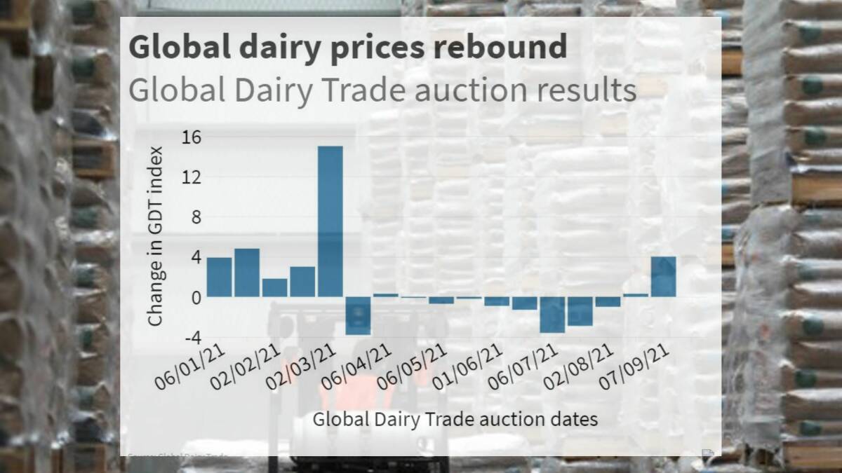 Global Dairy Trade prices bounce back