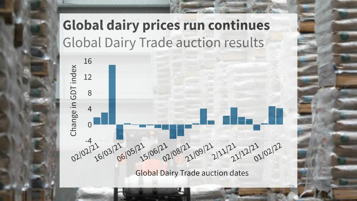 Export dairy prices continue hot trot