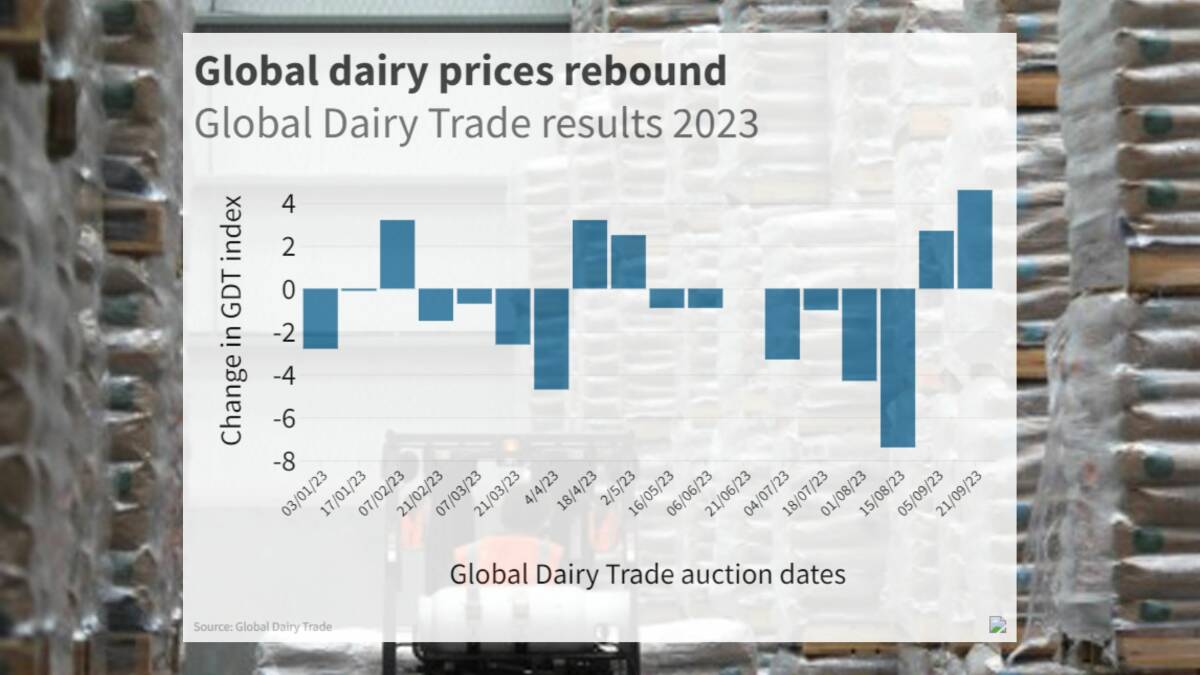 Global dairy prices bounce again with 4.6 per cent lift