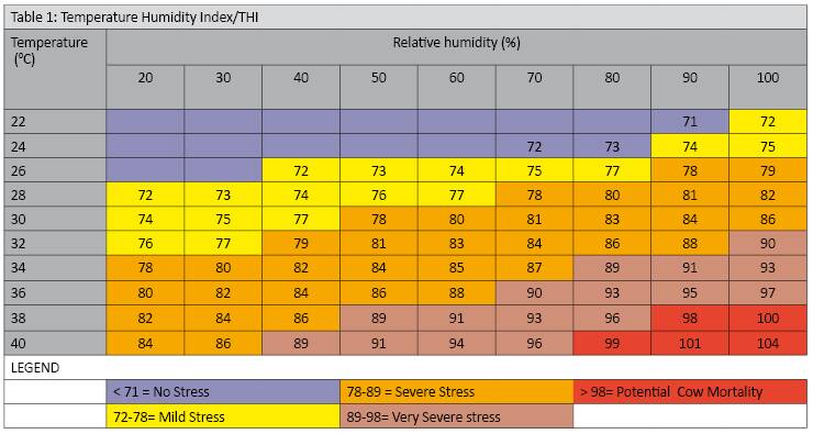 Table 1: The Temperature Humidity Index (THI).