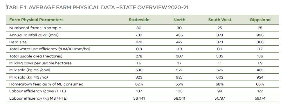 Table 1: Average farm physical data - state overview