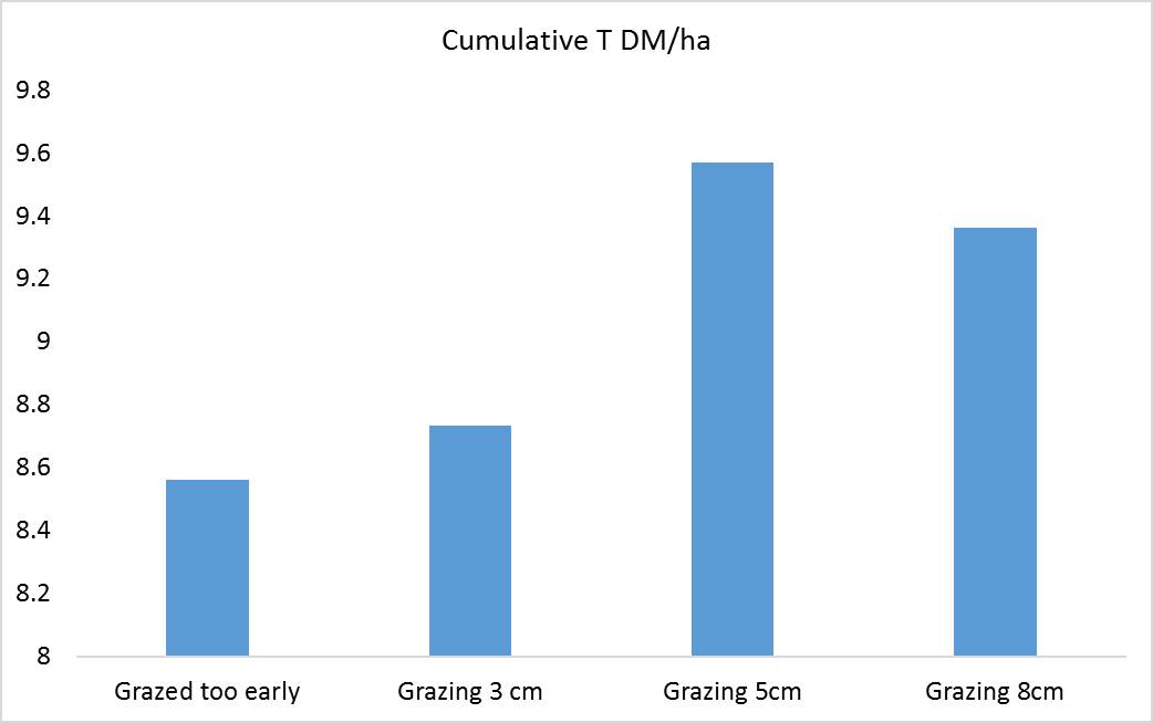 FIGURE 4: Simulated overgrazing and grazing before the 2.5 leaf stage early in the season reduced dry matter yield over the 2018 growing season.