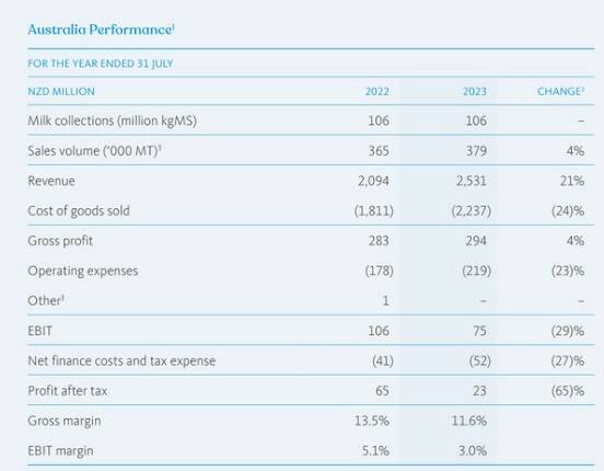 Fonterra Australia's 2023 financial results. Picture supplied