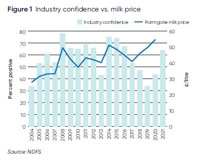 Dairy confidence rebounds but growth still constrained