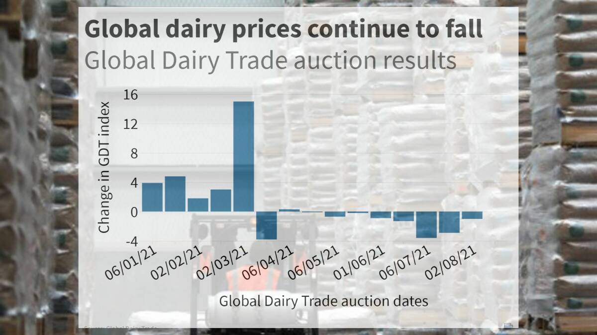 Global dairy prices slide again