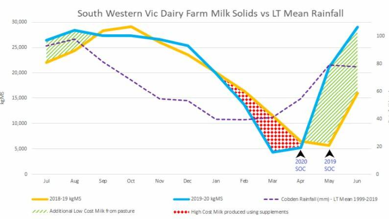 Figure 1. Farm milk solids versus 20 year monthly mean rainfall.