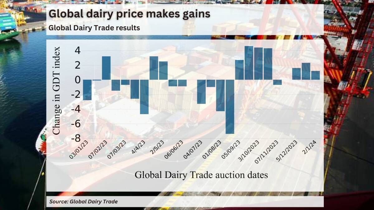 Global dairy prices start new year where they left off in 2023 with a rise