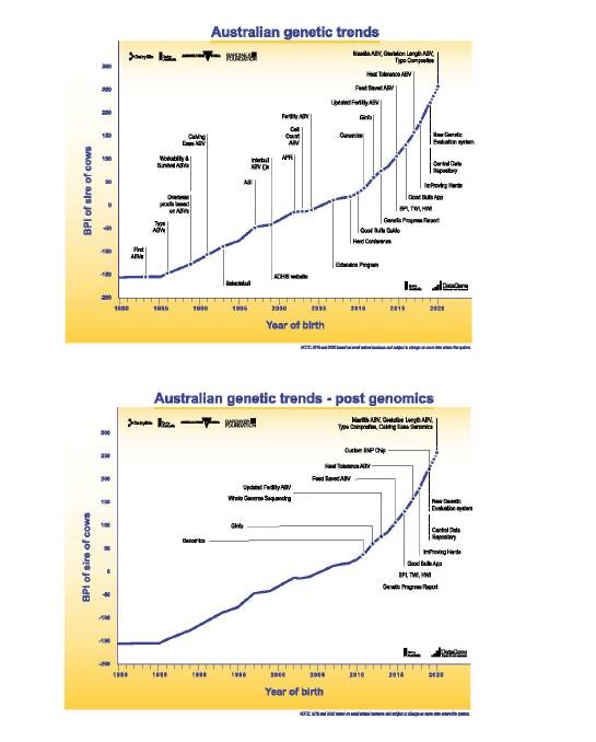 Figure 1: Australian dairy cow genetic trends (courtesy of DataGene)