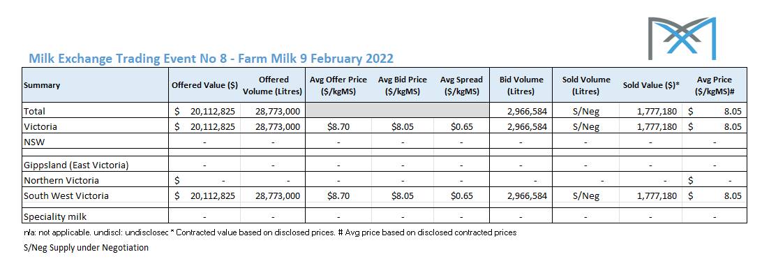 Buyers bid $8-$8.10/kg for Victorian farm milk