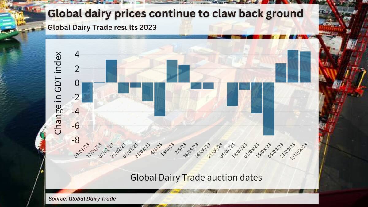 Global dairy prices claw back ground with third consecutive increase