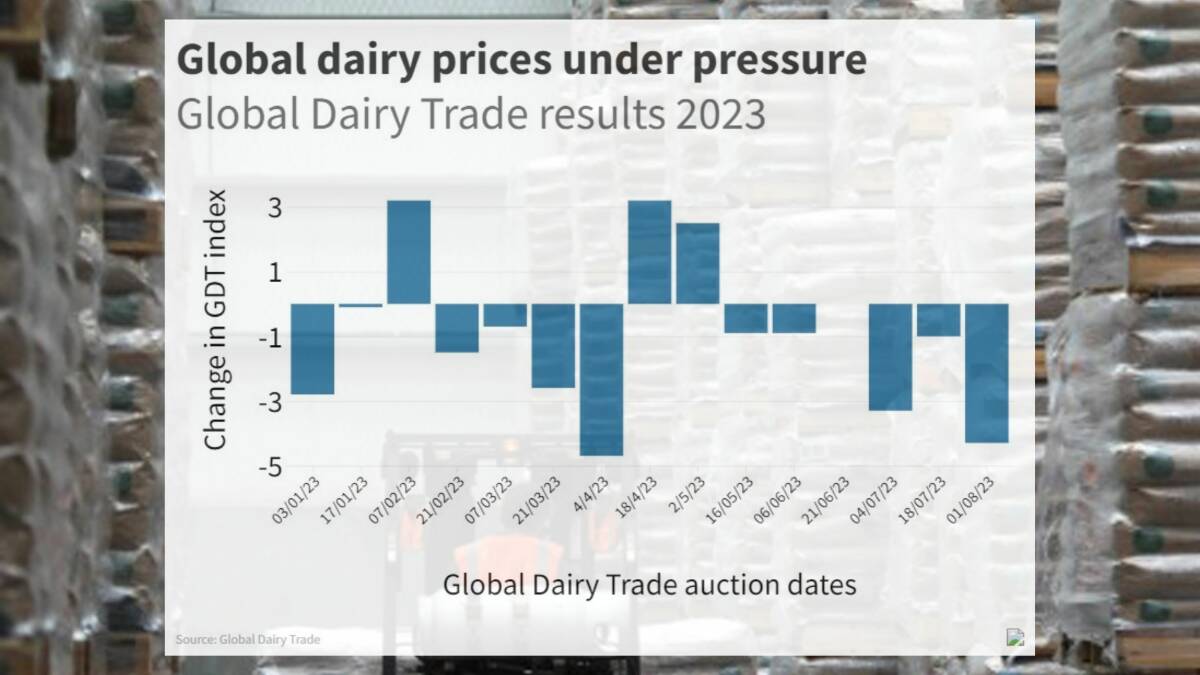 Dairy global price nosedive sees NZ forecast farmgate milk price slashed