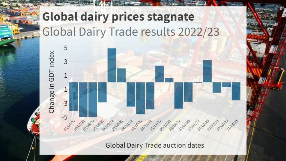 Uncertainty reigns over global dairy markets as China remains an enigma