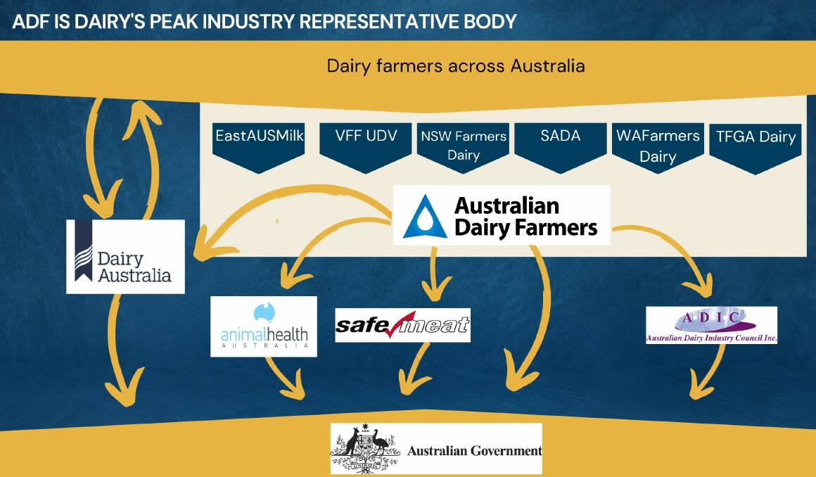 Australian Dairy Farmers plays two key roles - as the peak industry representative body and as an advocate for the industry.