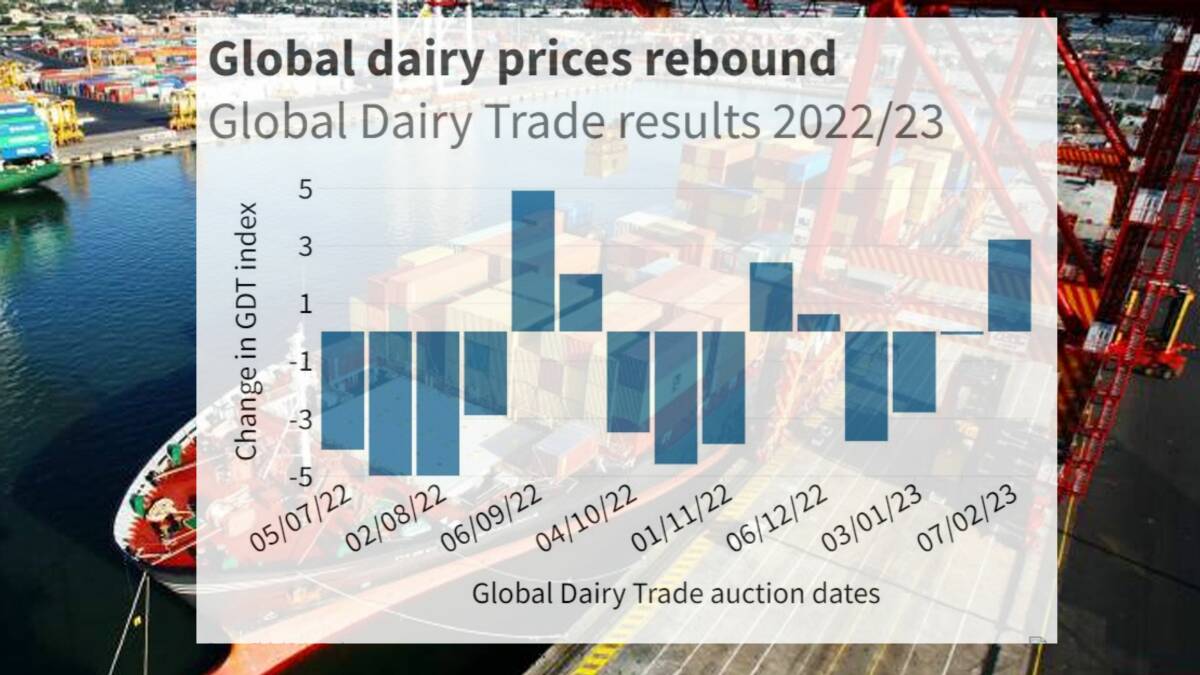 Global dairy prices rebound as China removes COVID-19 restrictions