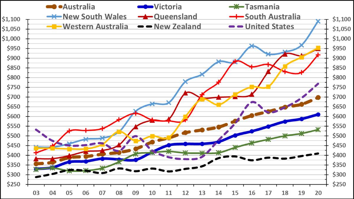 Figure 1: Labour cost per cow 2003-2020 (AUD). Source: Dairy Farm Monitor Project, QDAS, DairyBase (NZ), Red Sky, Genske Mulder