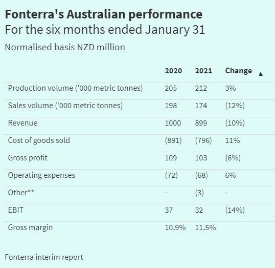 Fonterra's Australia arm delivers $NZ32m profit
