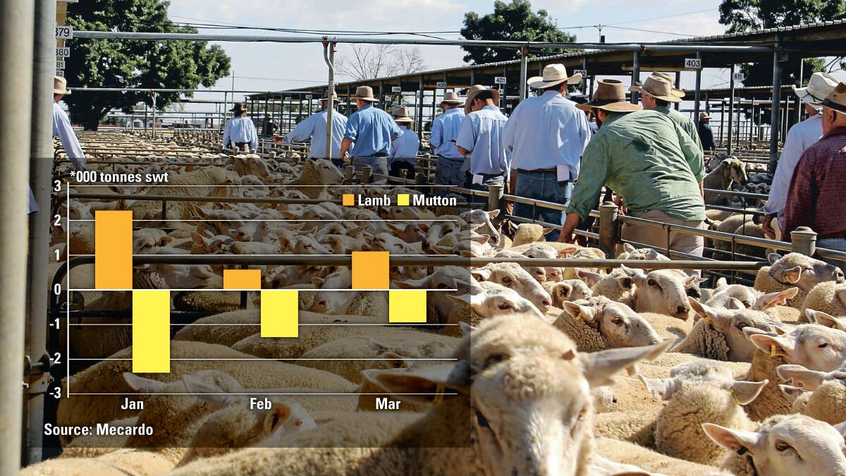 Mecardo market analyst Matt Dalgleish said the fall in mutton volume closely aligns with increases in lamb consignments, particularly January to March, where there was an precise shift in volumes from one sheep meat to the other. 
