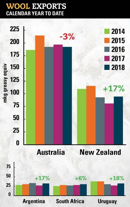 Supply squeeze: As Australia's wool exports fall 3pc on the back of drought and high slaughter rates, competing countries' exports boom. Source NCWSBA.