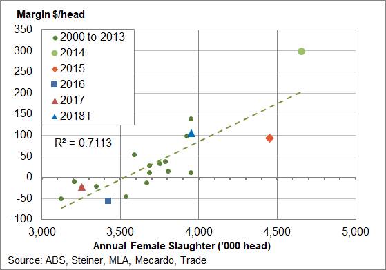 FIGURE 2: Female slaughter vs processor margin. Annual female slaughter provides an indication of the annual processor margin. The 2018 forecast has been downgraded to approximately $100 per head, which is still a good margin when looking at historical levels. 