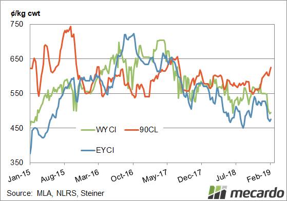 FIGURE 1: EYCI, WYCI and 90CL. The difference between the 90CL, the EYCI and the Western Young Cattle Indicator (WYCI) gives a good snapshot of how local supply and demand is shaping. 