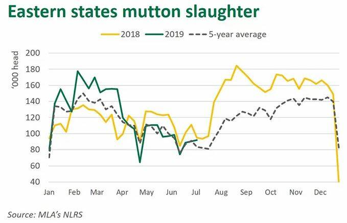 Eastern states mutton slaughter. Source, MLA 