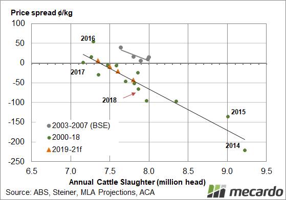 FIGURE 2: Cattle slaughter vs EYCI-90CL spread. With the current discount of the EYCI and 90CL at 150¢, there is a long way to go to reach the 20¢  discount, if MLA’s slaughter forecast is correct.