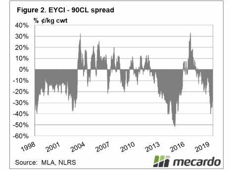 Figure 2 shows the percentage price spread between the EYCI and the 90CL. The spread has been on a downward trajectory since 2016, when the EYCI reached its peak. 