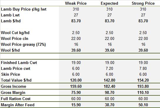 Table 1: Merino wether lamb trade. Gross margins on growing out and shearing Merino wether lambs are good, but feed costs will make a large dent in profits.