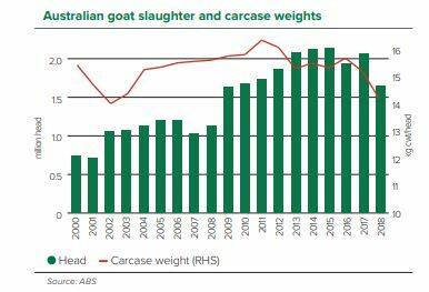 Tough seasons hit goatmeat exports