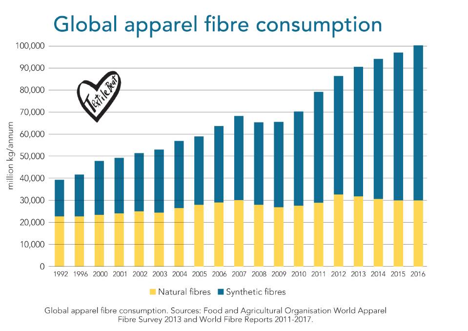 Global apparel fibre consumption. 