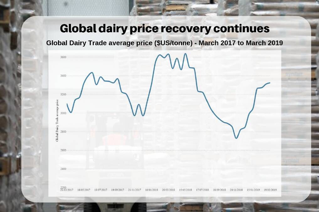 Global dairy price recovery continues
